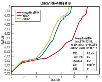 Fig. 8. Drag at total depth for three laterals in Case Study Well 2.