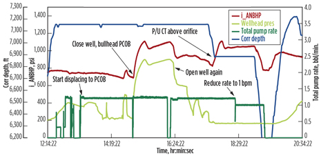 Fig. 6. Pumping schedule design for Well 2. Fig. 6. Pumping schedule design for Well 2.