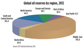 Fig. 1. Global oil reserves by region, billion bbl. The MENA region accounts for 52% of global oil reserves.