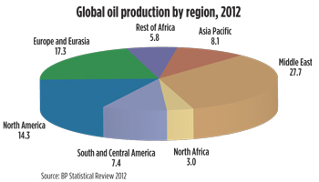 Fig. 2. Global oil production by region, million bpd. The MENA region accounts for 37% of world oil production.