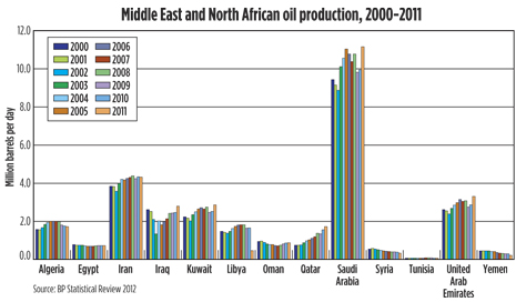 Fig. 3. MENA oil production, 2000-2011. Saudi Arabia is, by far, the leading oil producer.