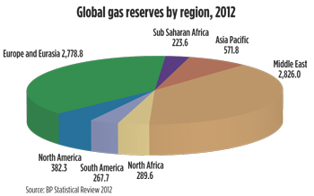 Fig. 4. Global gas reserves by region, Tcf. The MENA region accounts for 42.4% of global gas reserves.