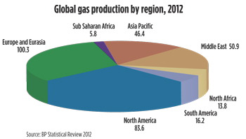 Fig. 5. Global gas production by region, Bcfd. The MENA region accounts for 20.4% of world gas production.