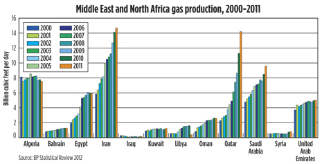 Fig. 6. MENA gas production, 2000-2011.