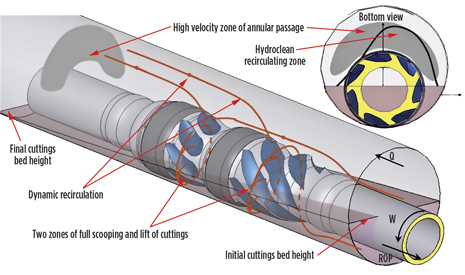 Fig. 2. Hydroclean drill pipe mechanical design supports scooping and eroding of the cuttings beds and conveyor belt recirculation. 