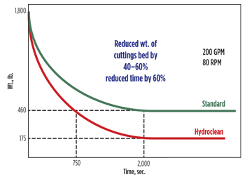Fig. 4. Hydroclean drill pipe reduced clean up time by 60%.