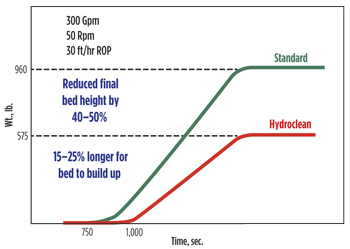 Fig. 5. The final cuttings bed height was reduced by 40% to 50%. 