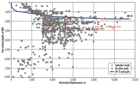 Fig. 2. Extended reach nose plot.  Red points represent ExxonMobil wells drilled at the Sakhalin 1 project.  The blue line represents the Odoptu OP-11 well directional profile. Black points represent all other wells. 