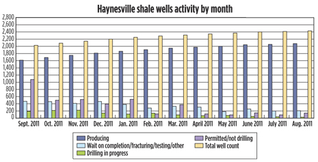 Fig. 1. Louisiana Haynesville well activity from September 2011 to August 2012. Source: Louisiana Department of Natural Resources.
