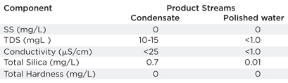 Table 1. Quality specifications of product streams (1) Table 1. Quality specifications of product streams (1)