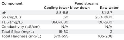 Table 2. Qualities of feed streams (1) Table 2. Qualities of feed streams (1)