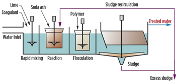 Fig. 2. MULTIFLO sidestream softener processes in a single treatment line. Fig. 2. MULTIFLO sidestream softener processes in a single treatment line.