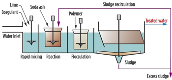 Fig. 2. MULTIFLO sidestream softener processes in a single treatment line.