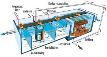 Fig. 2. MULTIFLO sidestream softener processes in a single treatment line. Fig. 2. MULTIFLO sidestream softener processes in a single treatment line.