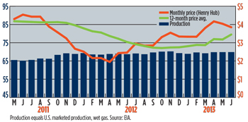 WO1013-Industry-US-gas-prices-MCF-Prod-BCFD.jpg