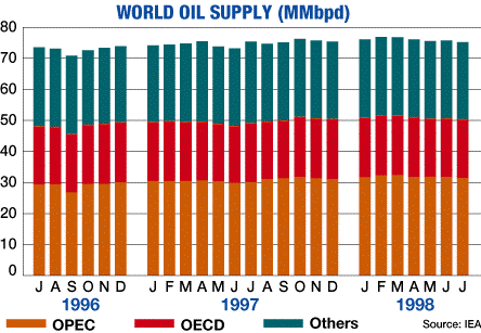 World Oil Supply
