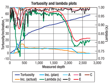 Fig. 1. Variation in several parameters, including tortuosity and l, during the drilling of a directional well.