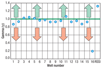 Fig. 2. Benchmark parameters for the example well cluster.
