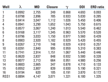 Table 1. Drilling data for example well cluster Table 1. Drilling data for example well cluster