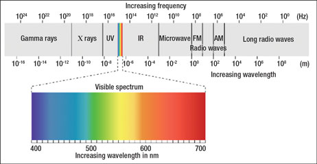 Fig. 1. Electromagnetic spectrum. Wavelengths are in meters.