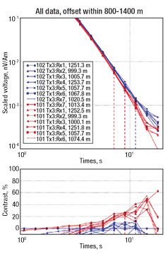 Fig. 6. The upper panel shows a comparison of ensemble-averaged response curves from above the hydrocarbon accumulation (red lines) along with the data from the water-filled part of the reservoir (blue curves).