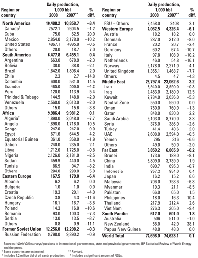 World crude/condensate production by countries, 2008 and 2007*