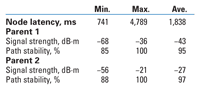 TABLE 2. Peformance statistics for the initial, single-gateway configuration TABLE 2. Peformance statistics for the initial, single-gateway configuration