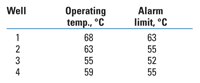 Table 1. Well operating temperatures and alarm limits