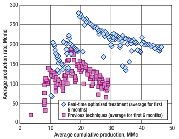 Average daily and cumulative production observed using real-time stimulation optimized treatment versus traditional techniques.
