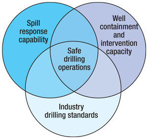 Industry initiatives to restore confidence in deepwater drilling. Courtesy of API Joint Industry Task Force.