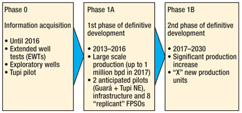 PLANSAL phased development strategy.