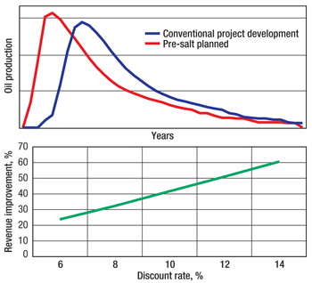 Oil production and revenue improvement of pre-salt.