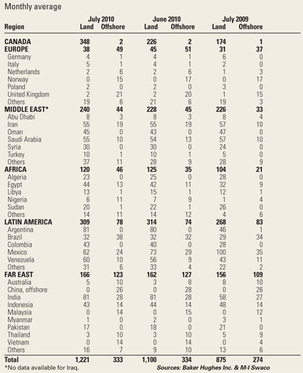 International Rotary Rig Count
