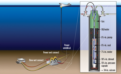 Fig. 1. Diagram of one of the Ostra/Abalone separators at Shell’s BC-10 development, with the ESP motor and shroud completely submerged in the fluid portion of the caisson. Image courtesy of Baker Hughes. Fig. 1. Diagram of one of the Ostra/Abalone separators at Shell’s BC-10 development, with the ESP motor and shroud completely submerged in the fluid portion of the caisson. Image courtesy of Baker Hughes.