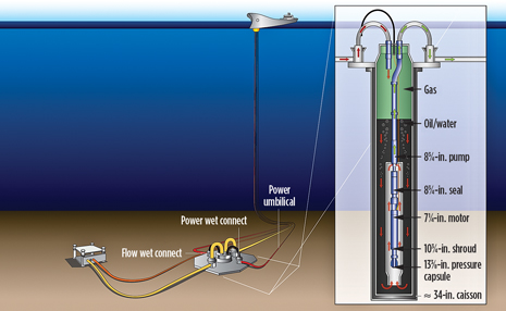 Fig. 1. Diagram of one of the Ostra/Abalone separators at Shell’s BC-10 development, with the ESP motor and shroud completely submerged in the fluid portion of the caisson. Image courtesy of Baker Hughes.