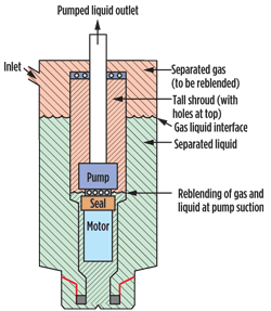 Fig. 2. Diagram of the caisson separator used on Argonauta B-West field at BC-10. Once separated, the gas and liquid are reblended at a controlled gas-to-oil ratio before being pumped to the surface. Image courtesy of Shell. Fig. 2. Diagram of the caisson separator used on Argonauta B-West field at BC-10. Once separated, the gas and liquid are reblended at a controlled gas-to-oil ratio before being pumped to the surface. Image courtesy of Shell.