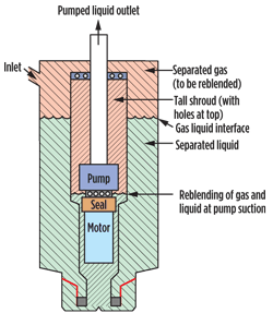 Fig. 2. Diagram of the caisson separator used on Argonauta B-West field at BC-10. Once separated, the gas and liquid are reblended at a controlled gas-to-oil ratio before being pumped to the surface. Image courtesy of Shell.