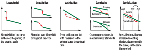 Fig. 3. Experience curve intensification patterns.