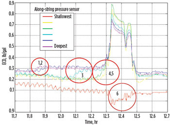 Fig. 3. Annular pressure measurements recorded along the drillstring. The deepest sensor registered the first pressure increase, followed by subsequent pressure registrations at the shallower sensors indicating the onset of a pack-off, which eventually occurred between the fifth and sixth sensors.