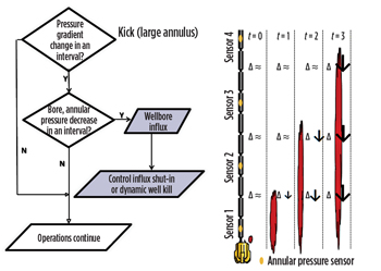 Fig. 4. Kick detection using the networked drillstring’s ability to monitor and measure pressure gradient changes as an influx of formation fluid travels up the wellbore. 