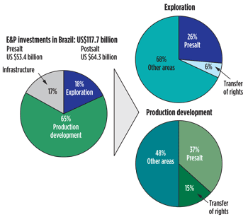 Fig. 1. Investments in Brazilian E&P in Petrobras’ 2011–2015 business plan.