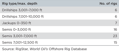 Table 1. Number of rigs working offshore Brazil by type and maximum water depth, as of Aug. 31, 2011