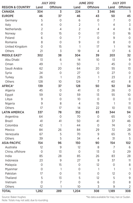 International Rotary Rig Count