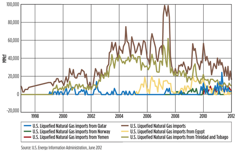 Fig. 3. U.S. LNG imports peaked in 2007 and has declined below 20 Tcf in 2012. Trinidad and Tabago is the leading LNG supplier to the U.S.