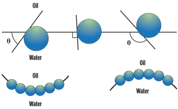 Fig. 1. Schematic demonstrating the relationship between contact angle (measured through the aqueous phase) and the position of a spherical particle at the planar oil-water interface (analogous to the CO2-water interface); < 90° (left), ~ 90° (center), and > 90° (right). Also shown is the emulsion morphology based on contact angle.5 