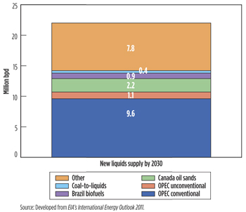 Fig. 1. Incremental global liquids supply, 2010–2030