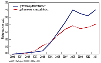 Fig. 2. Rising upstream oil costs, 2000-2011 