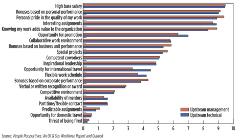 Fig. 6. Motivational job factor ranking for upstream workers.