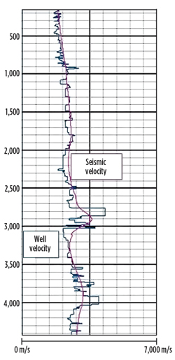 Fig. 2. Integration of hard data. Note how the estimated seismic velocity follows the inversion in the well velocity around 3,000 m. Fig. 2. Integration of hard data. Note how the estimated seismic velocity follows the inversion in the well velocity around 3,000 m.