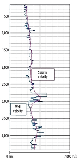 Fig. 2. Integration of hard data. Note how the estimated seismic velocity follows the inversion in the well velocity around 3,000 m.